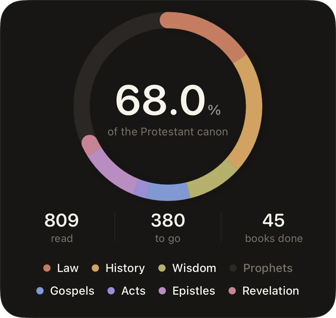 The canon ring at 68.0% of the Protestant canon: 809 read, 380 to go, 45 books done.