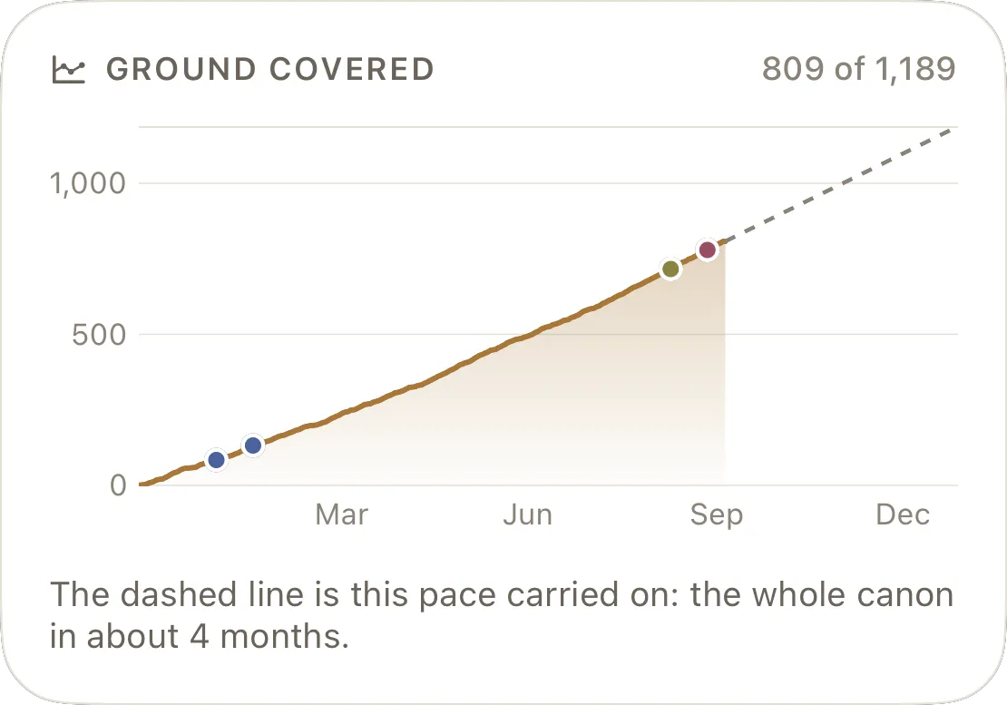 Ground covered: a curve rising from zero to 809 chapters over the year, with a dashed projection to the whole canon.