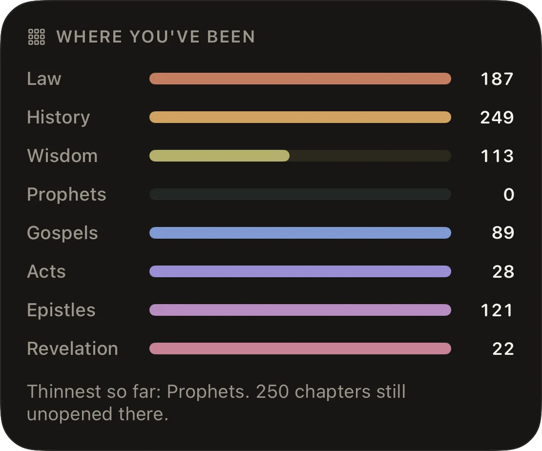 Where you’ve been: chapters read in each of the eight divisions. Thinnest so far: Prophets, 250 chapters still unopened there.