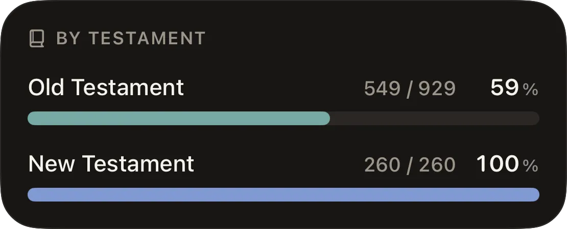 Old Testament 549 of 929 chapters, 59%. New Testament 260 of 260, 100%.