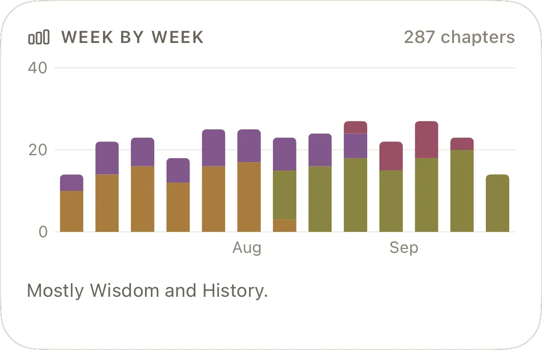 Week by week: bars of chapters read, coloured by division. Mostly Wisdom and History.
